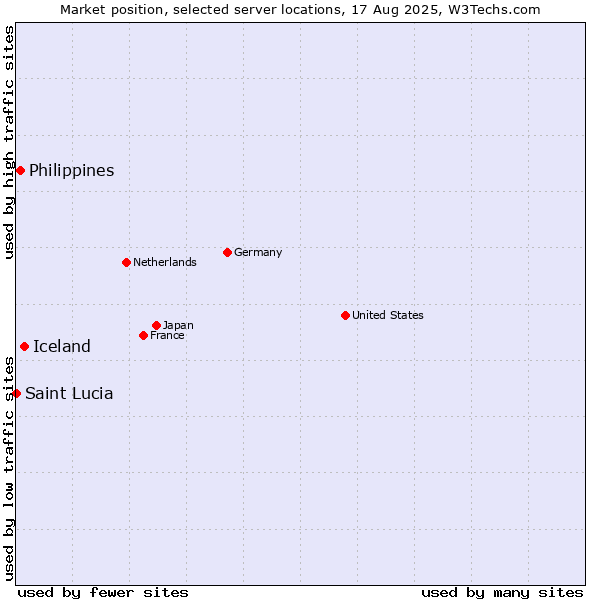 Market position of Iceland vs. Philippines vs. Saint Lucia