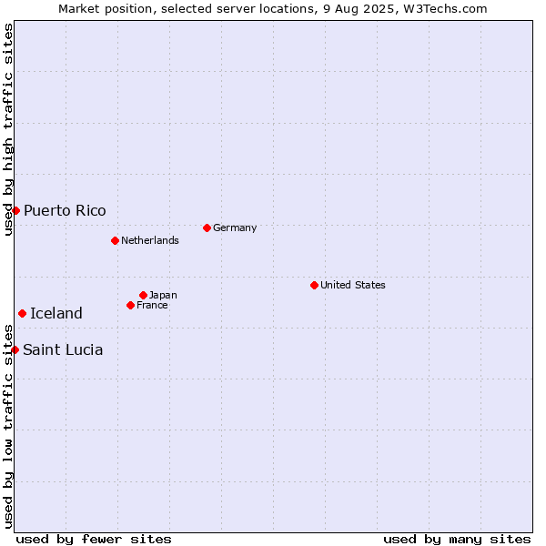 Market position of Iceland vs. Puerto Rico vs. Saint Lucia