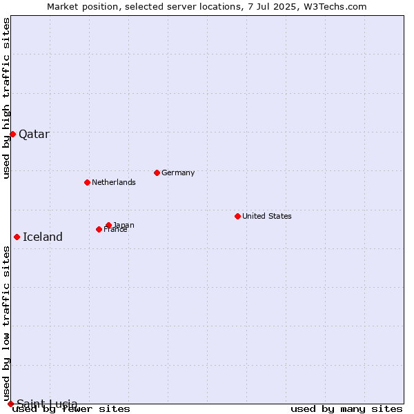 Market position of Iceland vs. Qatar vs. Saint Lucia