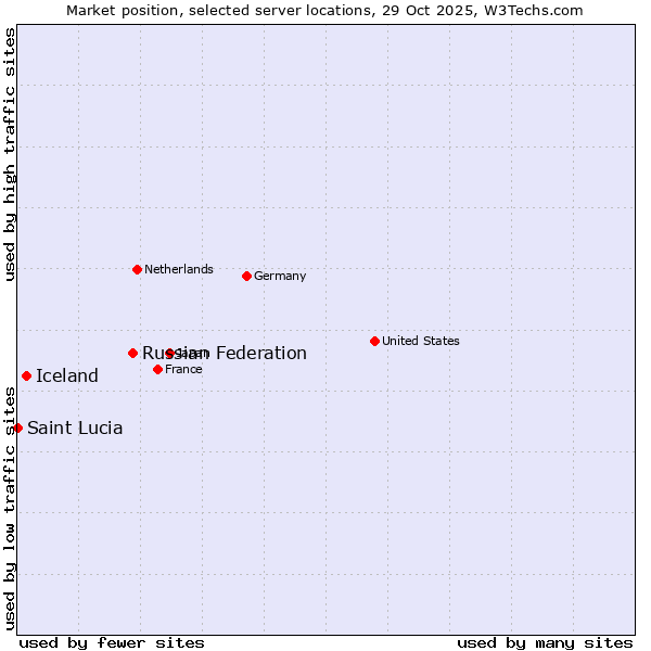 Market position of Russian Federation vs. Iceland vs. Saint Lucia