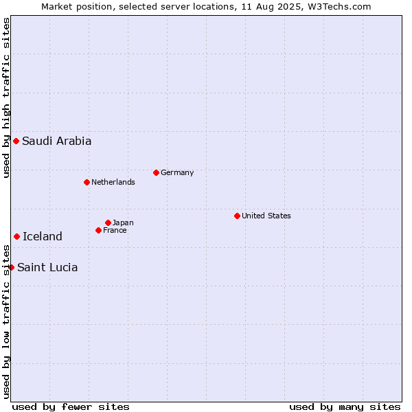 Market position of Iceland vs. Saudi Arabia vs. Saint Lucia