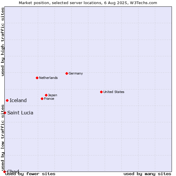 Market position of Iceland vs. Saint Lucia vs. Chad