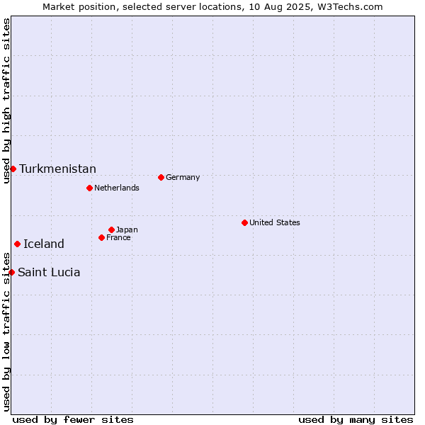 Market position of Iceland vs. Turkmenistan vs. Saint Lucia