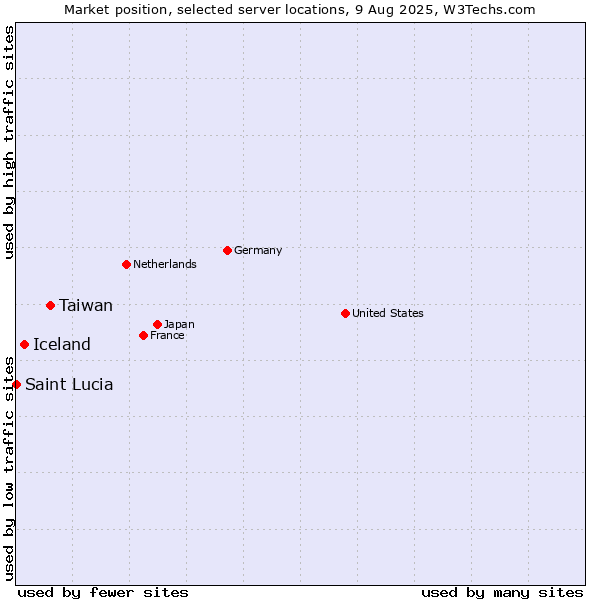 Market position of Taiwan vs. Iceland vs. Saint Lucia
