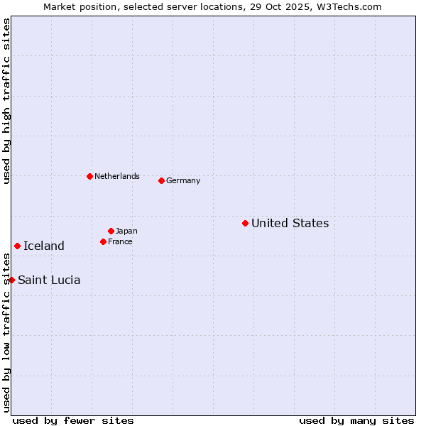 Market position of United States and territories vs. Iceland vs. Saint Lucia
