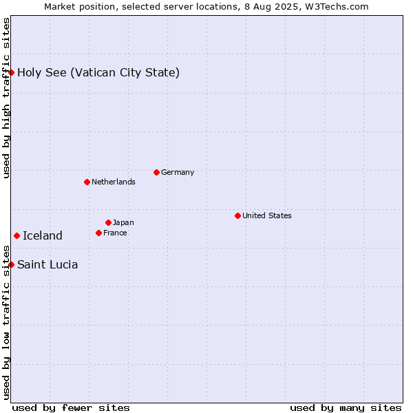 Market position of Iceland vs. Holy See (Vatican City State) vs. Saint Lucia