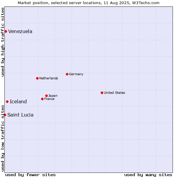 Market position of Iceland vs. Venezuela vs. Saint Lucia