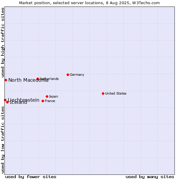 Market position of Iceland vs. North Macedonia vs. Liechtenstein