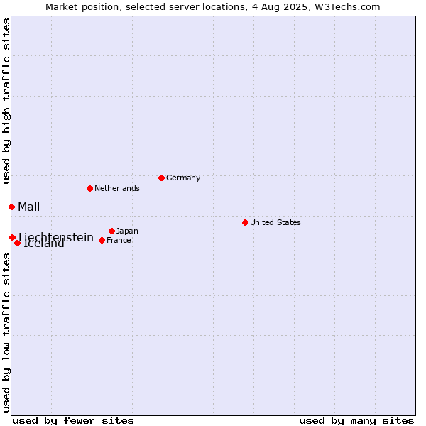 Market position of Iceland vs. Liechtenstein vs. Mali