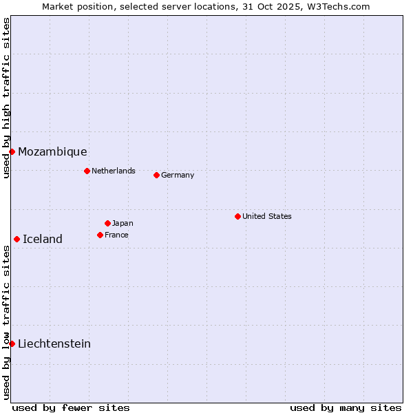 Market position of Iceland vs. Mozambique vs. Liechtenstein