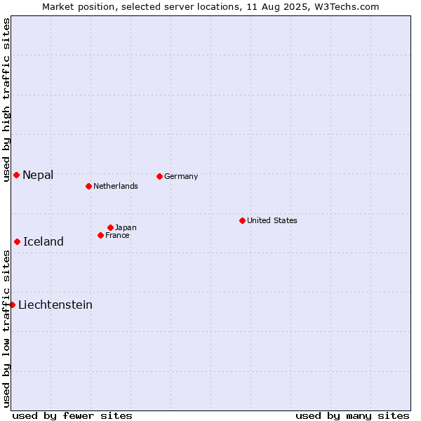 Market position of Iceland vs. Nepal vs. Liechtenstein