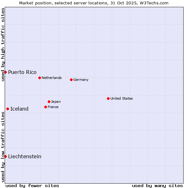 Market position of Iceland vs. Puerto Rico vs. Liechtenstein