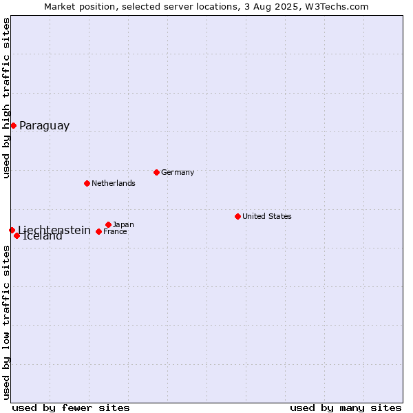 Market position of Iceland vs. Paraguay vs. Liechtenstein