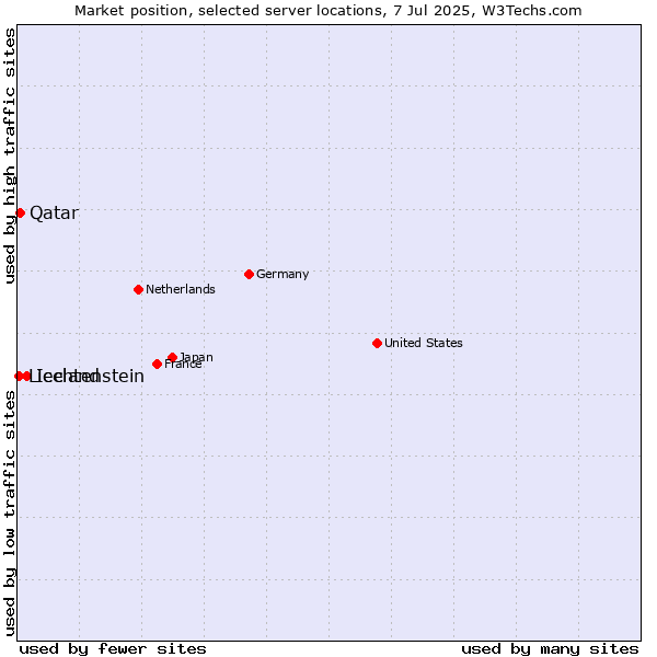 Market position of Iceland vs. Qatar vs. Liechtenstein