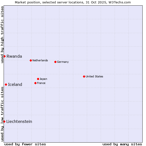 Market position of Iceland vs. Rwanda vs. Liechtenstein