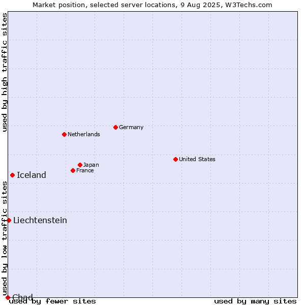 Market position of Iceland vs. Liechtenstein vs. Chad