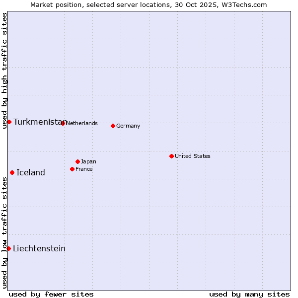 Market position of Iceland vs. Turkmenistan vs. Liechtenstein