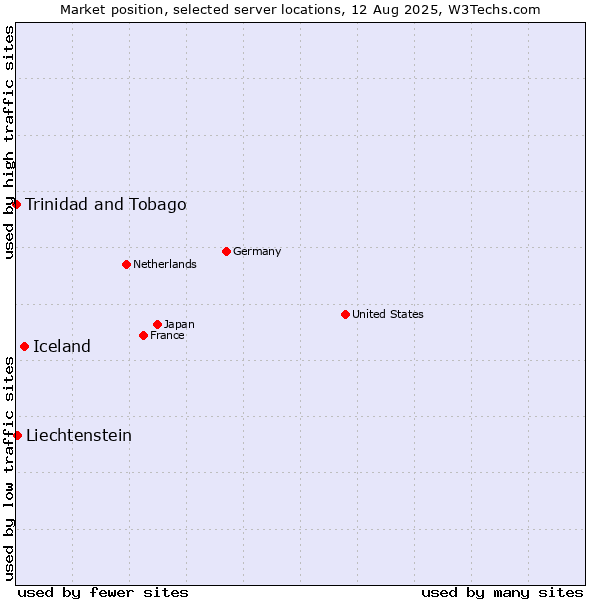 Market position of Iceland vs. Liechtenstein vs. Trinidad and Tobago