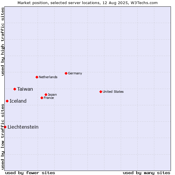 Market position of Taiwan vs. Iceland vs. Liechtenstein