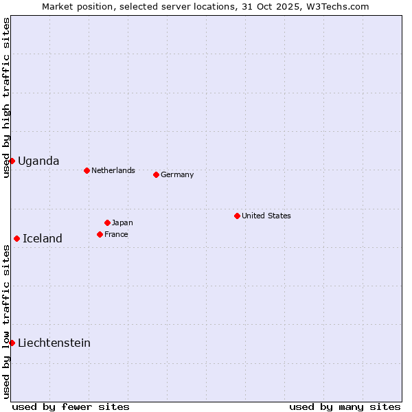Market position of Iceland vs. Uganda vs. Liechtenstein