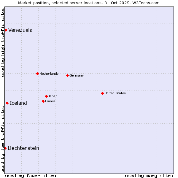 Market position of Iceland vs. Venezuela vs. Liechtenstein