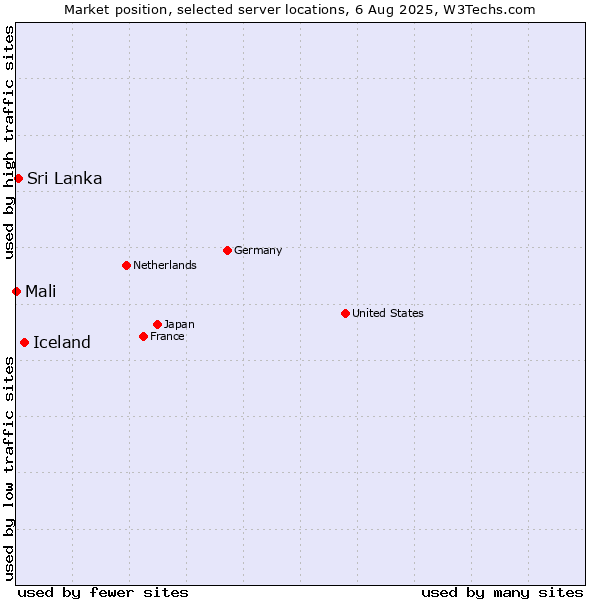 Market position of Iceland vs. Sri Lanka vs. Mali