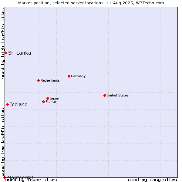 Market position of Iceland vs. Sri Lanka vs. Montserrat