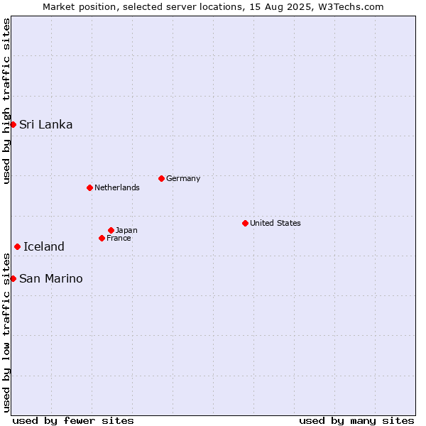 Market position of Iceland vs. Sri Lanka vs. San Marino