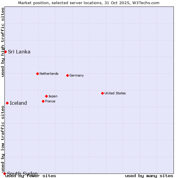 Market position of Iceland vs. Sri Lanka vs. South Sudan