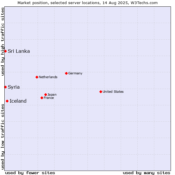 Market position of Iceland vs. Sri Lanka vs. Syria