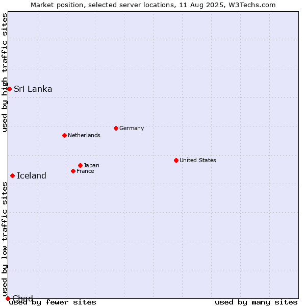 Market position of Iceland vs. Sri Lanka vs. Chad