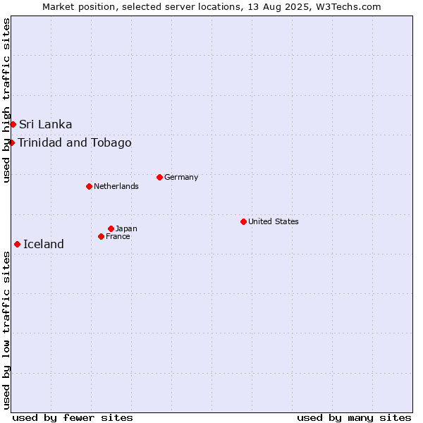 Market position of Iceland vs. Sri Lanka vs. Trinidad and Tobago