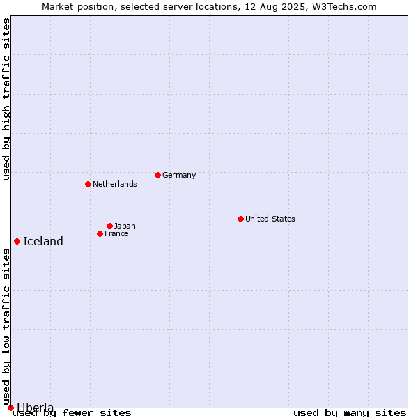 Market position of Iceland vs. Liberia