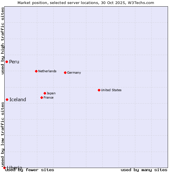 Market position of Iceland vs. Peru vs. Liberia