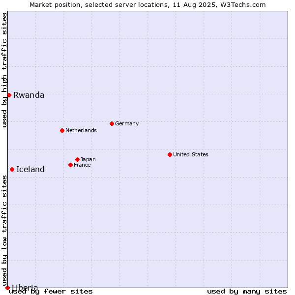 Market position of Iceland vs. Rwanda vs. Liberia