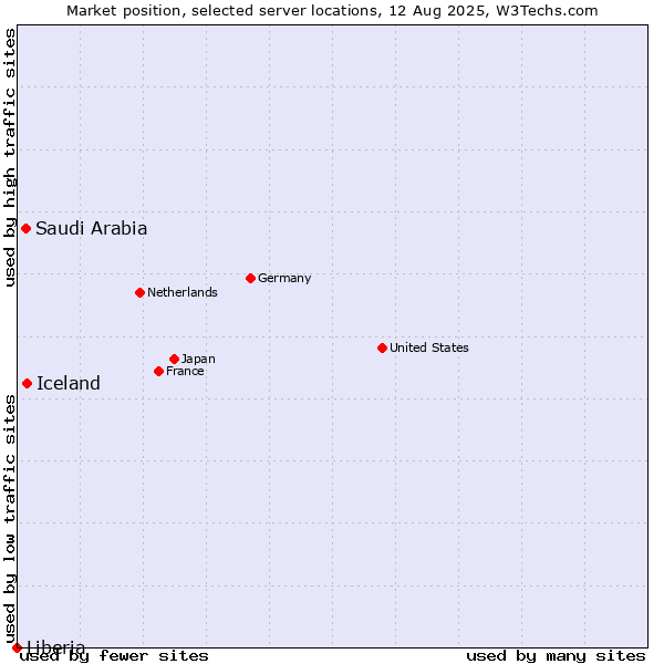 Market position of Iceland vs. Saudi Arabia vs. Liberia