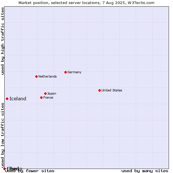 Market position of Iceland vs. Liberia vs. Chad
