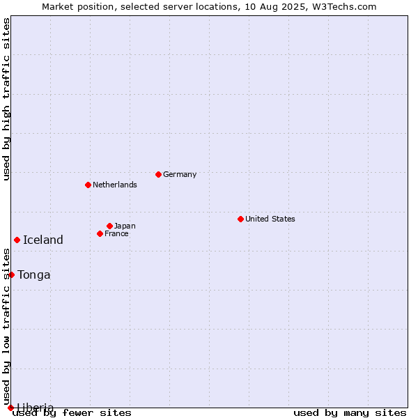 Market position of Iceland vs. Tonga vs. Liberia
