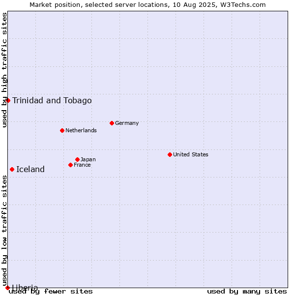 Market position of Iceland vs. Trinidad and Tobago vs. Liberia