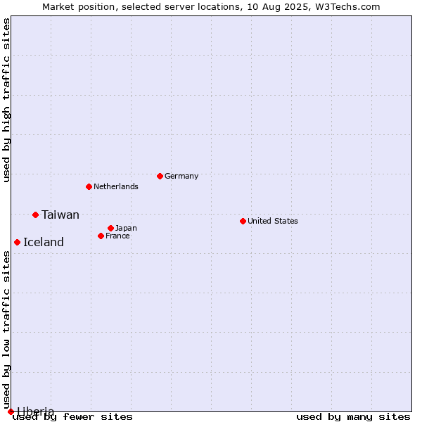 Market position of Taiwan vs. Iceland vs. Liberia