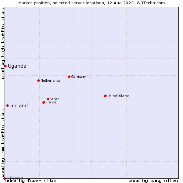 Market position of Iceland vs. Uganda vs. Liberia
