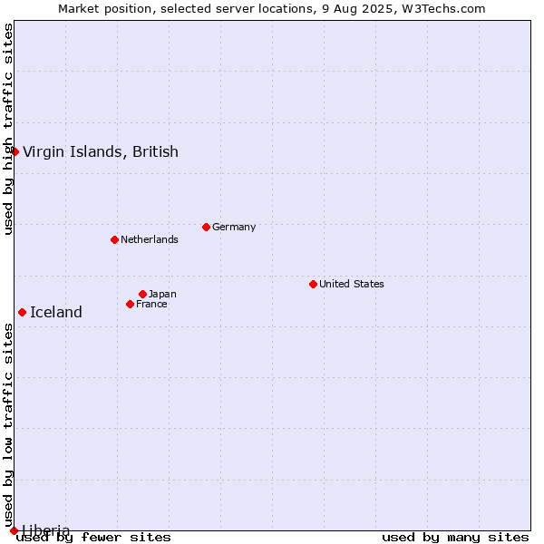 Market position of Iceland vs. Virgin Islands, British vs. Liberia