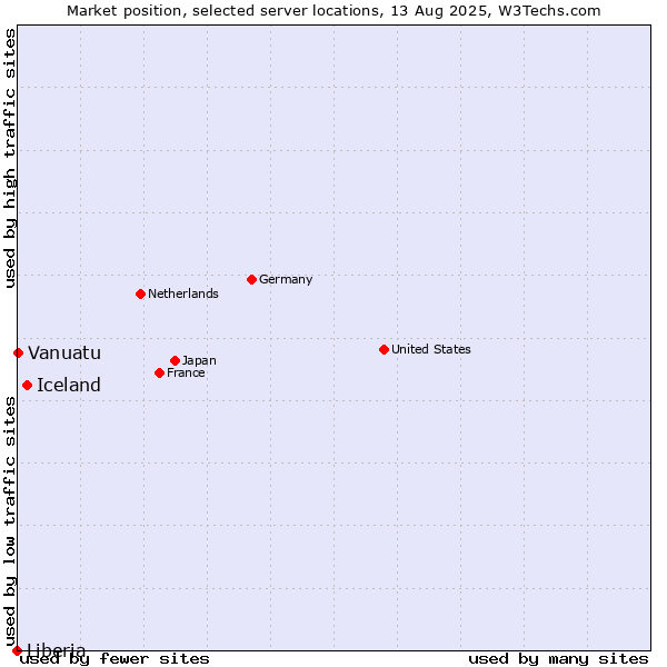 Market position of Iceland vs. Vanuatu vs. Liberia