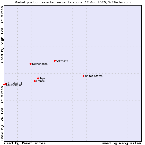 Market position of Iceland vs. Lesotho