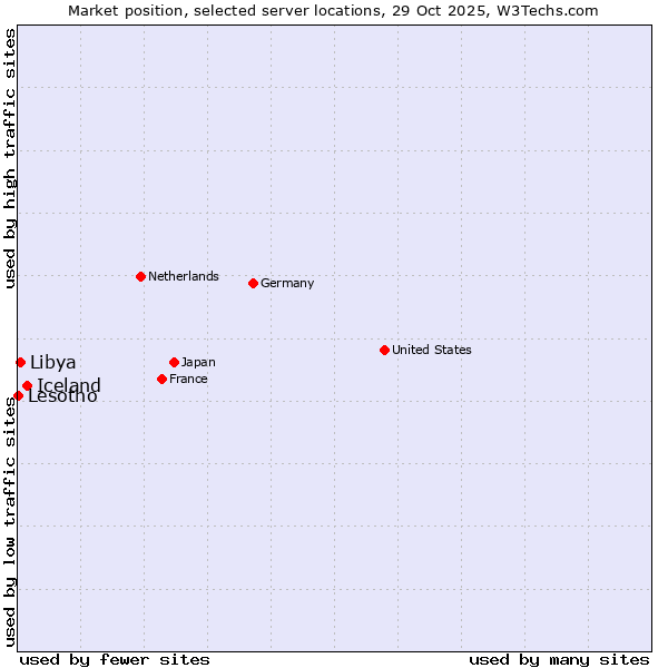 Market position of Iceland vs. Libya vs. Lesotho