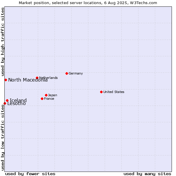 Market position of Iceland vs. North Macedonia vs. Lesotho