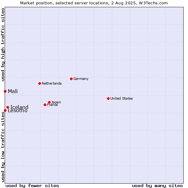 Market position of Iceland vs. Mali vs. Lesotho