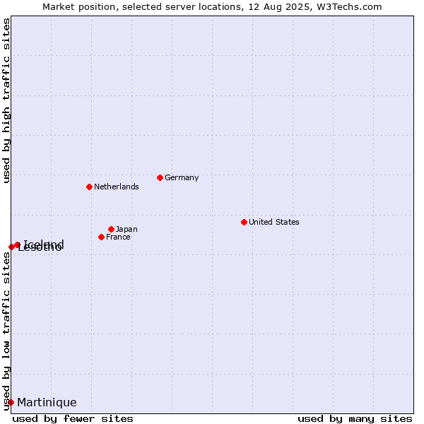 Market position of Iceland vs. Lesotho vs. Martinique