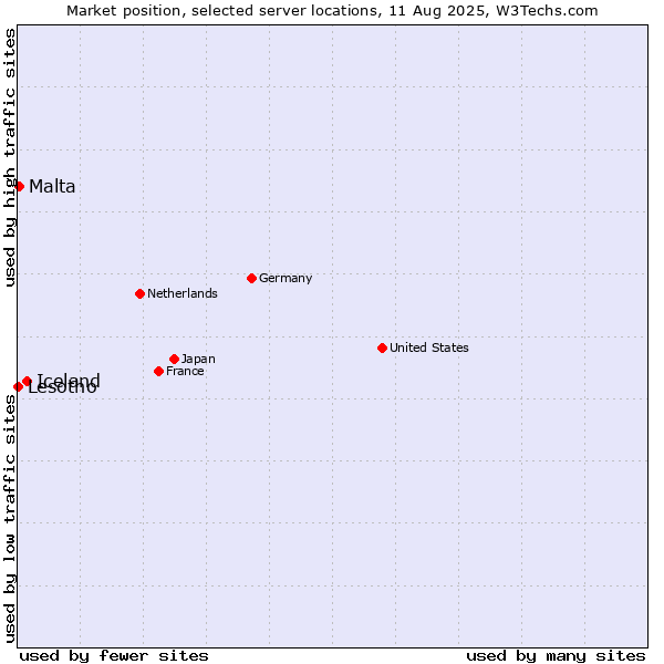 Market position of Iceland vs. Malta vs. Lesotho