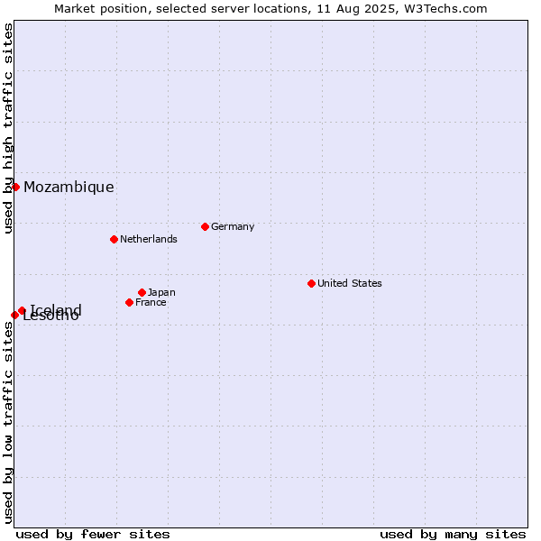 Market position of Iceland vs. Mozambique vs. Lesotho